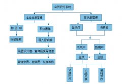 防竄貨系統(tǒng)