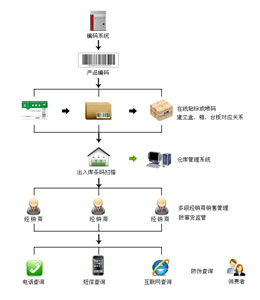 防竄貨系統(tǒng)