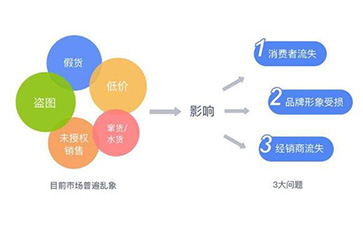 防偽防竄貨系統(tǒng)