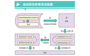 防偽防竄貨系統(tǒng)