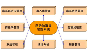 二維碼防偽防竄貨系統(tǒng)